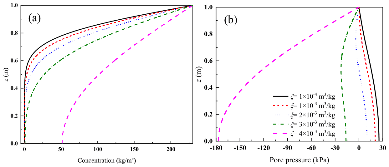 Figure 9　Effect of the pore fluid density change coefficient ξ: (a) concentration distribution; (b) pore pressure distribution (Fig. 11 in the original paper)