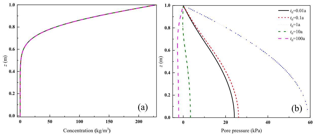 Figure 10　Effect of the loading duration t₀ of the ramp load: (a) concentration distribution; (b) pore pressure distribution (Fig. 14 in the original paper)
