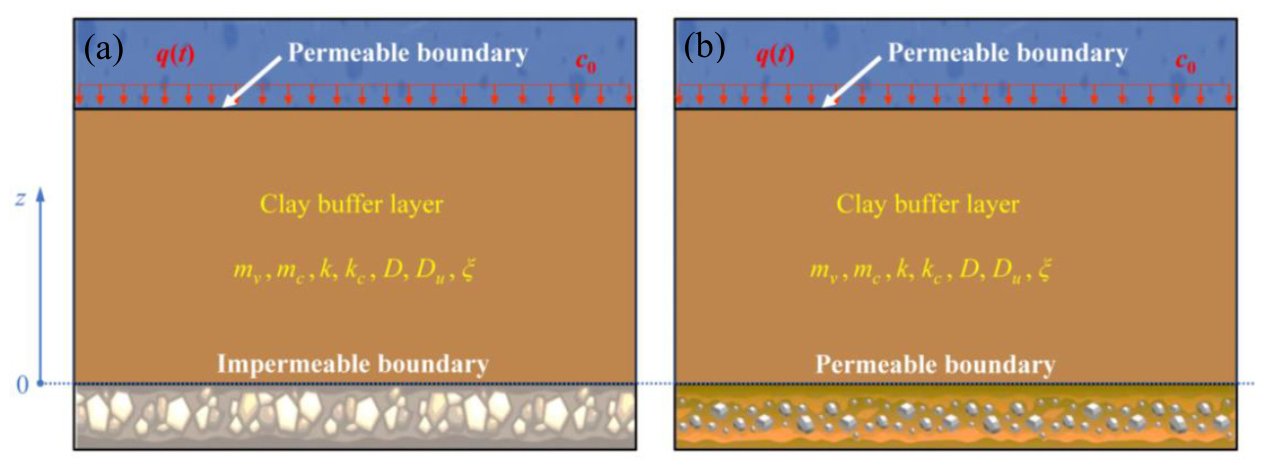 Figure 1　Schematic of one-dimensional CHM coupled consolidation of a buffer clay layer: (a) Case A, single-sided drainage; (b) Case B, double-sided drainage (Fig. 1 in the original paper)