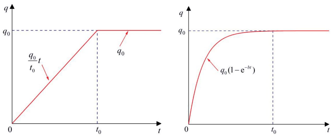 Figure 2　Two types of time-dependent loading: (a) ramp loading; (b) exponential loading (Fig. 2 in the original paper)