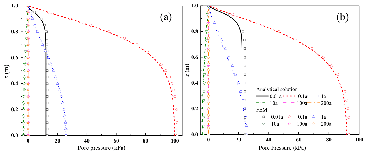 Figure 3　Pore pressure distributions at different times for Case A: (a) ramp loading; (b) exponential loading (Fig. 3 in the original paper)