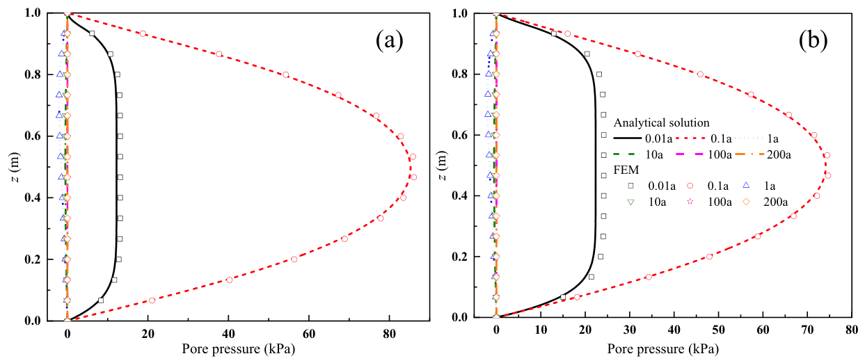 Figure 4　Pore pressure distributions at different times for Case B: (a) ramp loading; (b) exponential loading (Fig. 4 in the original paper)