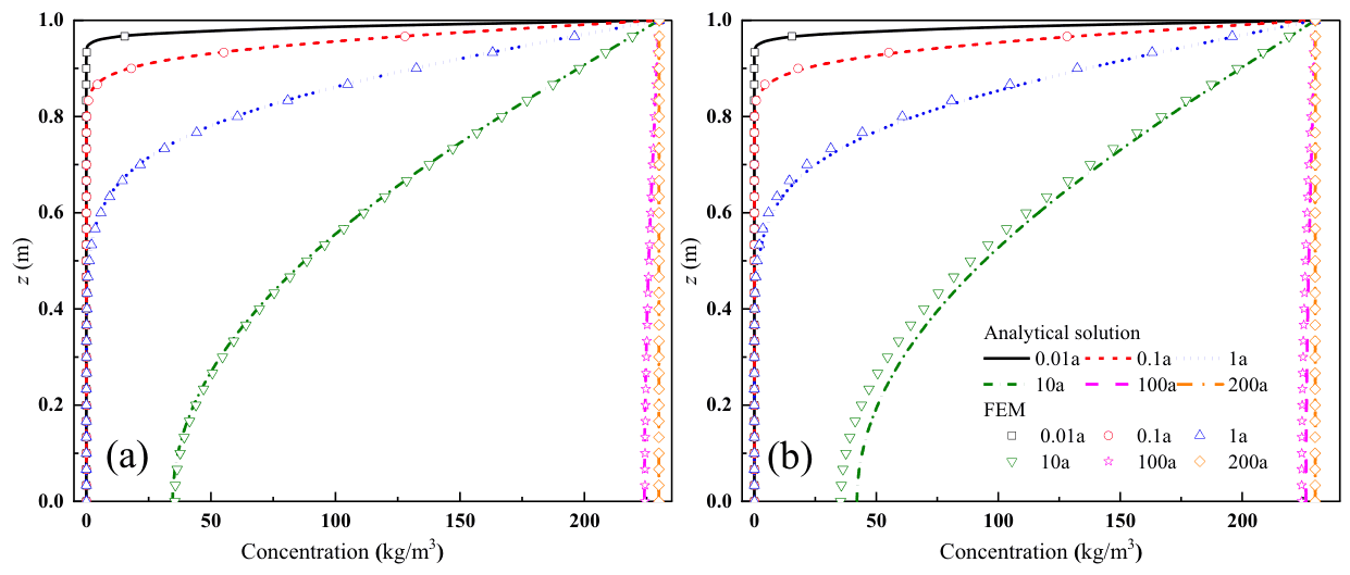 Figure 5　Concentration distributions at different times for Case A: (a) ramp loading; (b) exponential loading (Fig. 5 in the original paper)