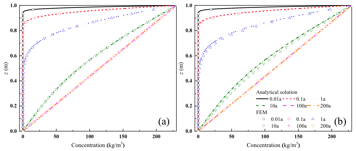 Figure 6　Concentration distributions at different times for Case B: (a) ramp loading; (b) exponential loading (Fig. 6 in the original paper)
