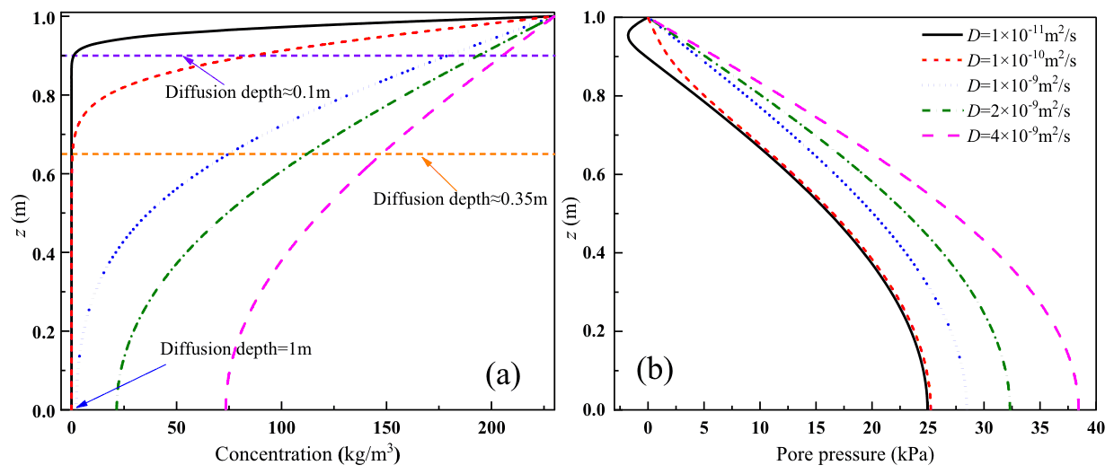 Figure 7　Effect of the effective diffusion coefficient D: (a) concentration distribution; (b) pore pressure distribution (Fig. 7 in the original paper)