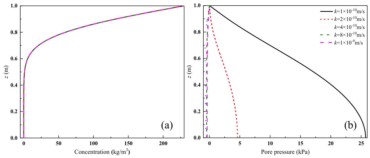 Figure 8　Effect of the hydraulic conductivity k: (a) concentration distribution; (b) pore pressure distribution (Fig. 9 in the original paper)