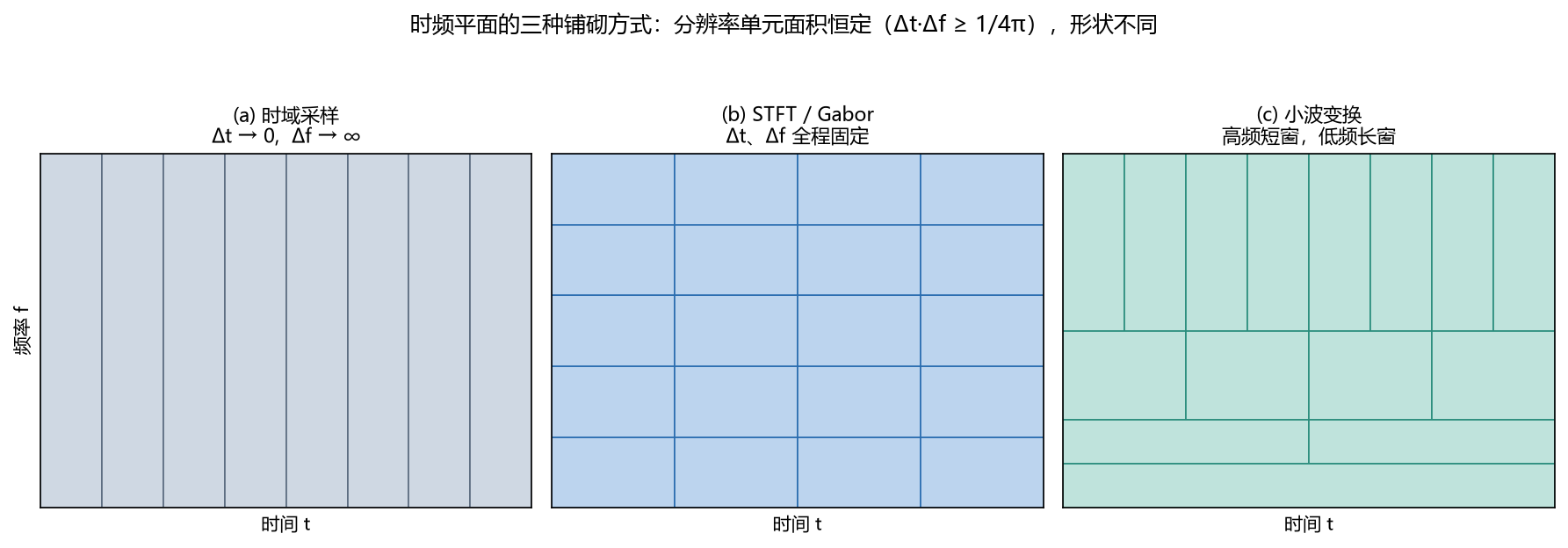 时频平面的三种铺砌方式