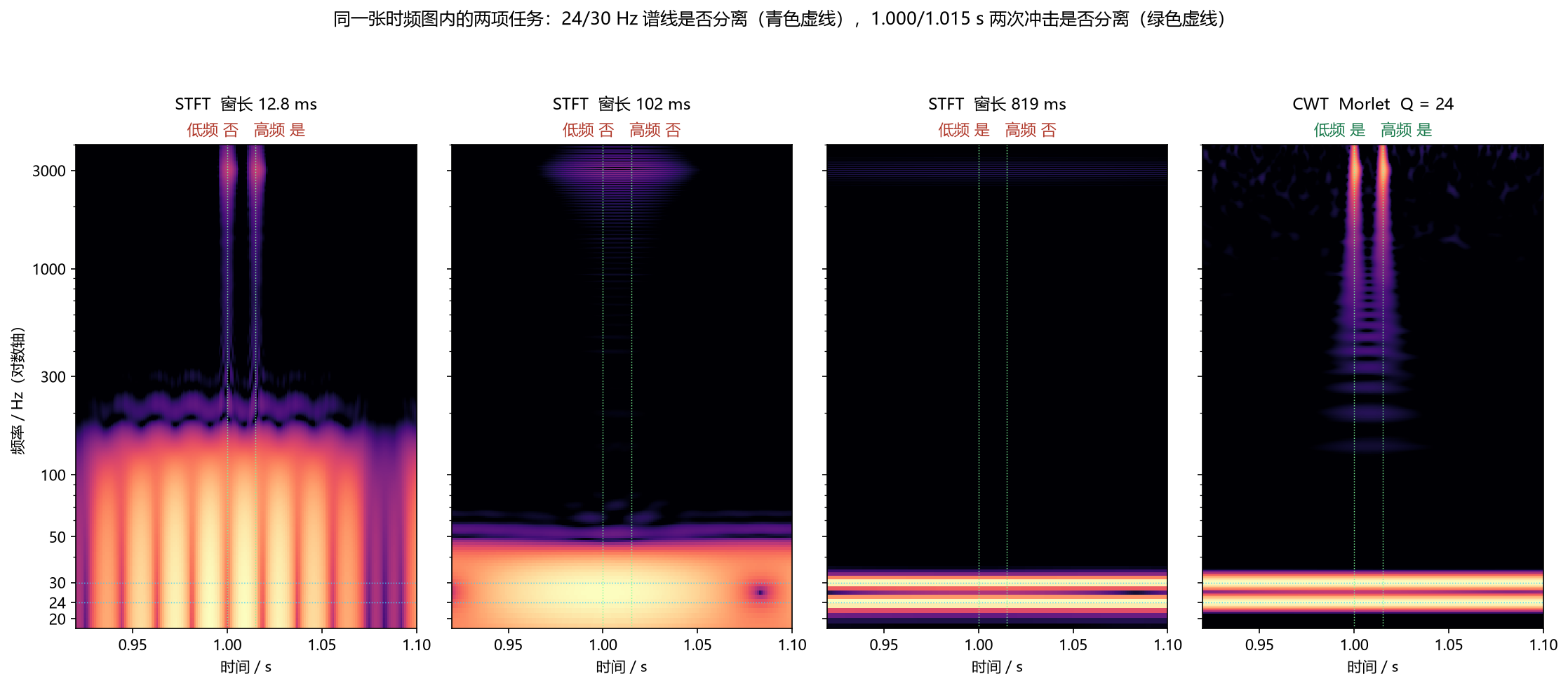 四种方法的统一时频图